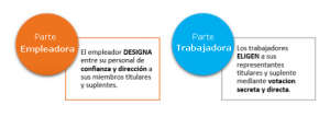 Elección de CSST
